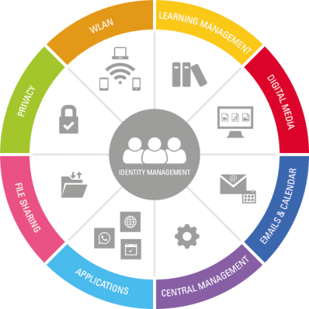 170316_infografik_school_EN-450×450 Identifizieren Sie Management UCS @ school